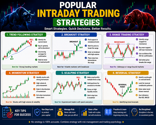 Popular Intraday Trading Strategies